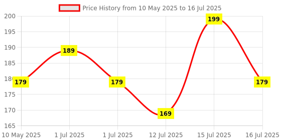 amazon.in Vector X Power Skipping Rope with Fragrance (Sky) Price History Graph from 10 May 2025 to 16 Jul 2025
