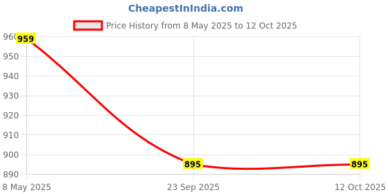 amazon.in Vector X Premier Hand Ball for Juniors (Size-1) Price History Graph from 8 May 2025 to 11 Oct 2025