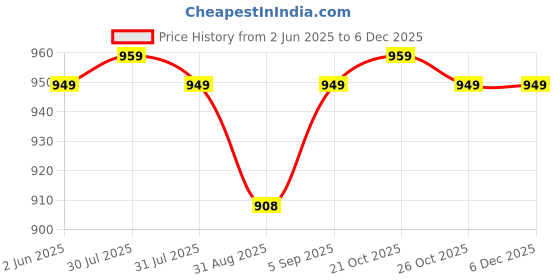 amazon.in Vector X Protoner Anti-Burst Rubber Gym Ball with Free Foot Pump | Round Shape Swiss Ball for Exercise, Workout, Yoga, Pregnancy, Birthing, Balance & Stability (85 CM, Grey) Price History Graph from 2 Jun 2025 to 5 Dec 2025