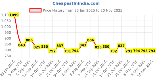 amazon.in Vector X Pull up Cricket Shoes Synthetic Leather Upper/PVC Sole Studs for Men Velcro & Lace up | Lightweight & Durable Footwear| Ideal for Turf, Ground & Hard Surfaces (White-Orange, Size-10) vector x Price History Graph from 23 Jun 2025 to 19 Nov 2025