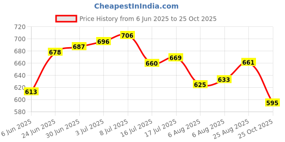 amazon.in vector x Pull up Cricket Shoes Synthetic Leather Upper/PVC Sole Studs for Men Velcro & Lace up | Lightweight & Durable Footwear| Ideal for Turf, Ground & Hard Surfaces (White-Orange, Size-10) vector x Price History Graph from 6 Jun 2025 to 25 Oct 2025