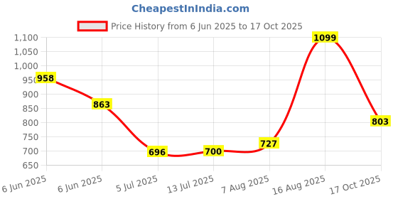 amazon.in vector x Pull up Cricket Shoes Synthetic Leather Upper/PVC Sole Studs for Men Velcro & Lace up | Lightweight & Durable Footwear| Ideal for Turf, Ground & Hard Surfaces (White-Orange, Size-10) vector x Price History Graph from 6 Jun 2025 to 17 Oct 2025