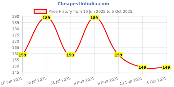 amazon.in Vector X PVC Soft Kick Football Price History Graph from 10 Jun 2025 to 5 Oct 2025