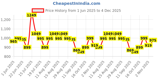amazon.in vector x Ranger Badminton/Court Shoes Plus Non Marking Crepe Rubber Outsole, Lightweight & Comfort Shoe Best for Squash, Table Tennis,Volleyball, Basketball & Indoor Sports vector x Price History Graph from 1 Jun 2025 to 4 Dec 2025