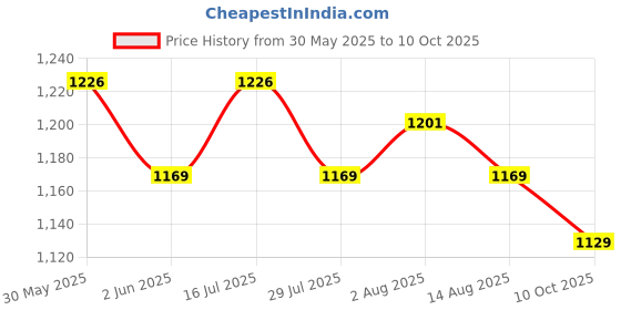 amazon.in Vector X Rapid 2.0 3D Texture TPU Fusing | TPU Sole | Unique Design | Comfortable| Socce/Football Stud | Men, Youth, Boys vector x Price History Graph from 30 May 2025 to 10 Oct 2025