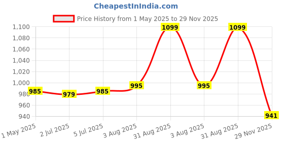 amazon.in Vector X Razor-2.0 Kabaddi Shoes for Mens, Boys & Girls/Sports and Athletic Footwear with Synthetic Leather with Breathable Mesh Upper/Crepe Rubber Sole (Red-White) vector x Price History Graph from 1 May 2025 to 29 Nov 2025