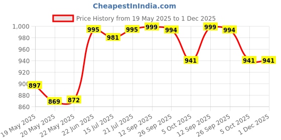 amazon.in Vector X Razor-2.0 Kabaddi Shoes for Mens, Boys & Girls/Sports and Athletic Footwear with Synthetic Leather with Breathable Mesh Upper/Crepe Rubber Sole (Red-White) vector x Price History Graph from 19 May 2025 to 1 Dec 2025