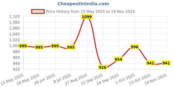 amazon.in vector x Razor-2.0 Kabaddi Shoes for Mens, Boys & Girls/Sports and Athletic Footwear with Synthetic Leather with Breathable Mesh Upper/Crepe Rubber Sole (Red-White) vector x Price History Graph from 15 May 2025 to 18 Nov 2025