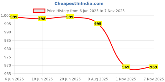 amazon.in vector x Razor-2.0 Kabaddi Shoes for Mens, Boys & Girls/Sports and Athletic Footwear with Synthetic Leather with Breathable Mesh Upper/Crepe Rubber Sole (Red-White) vector x Price History Graph from 6 Jun 2025 to 5 Nov 2025