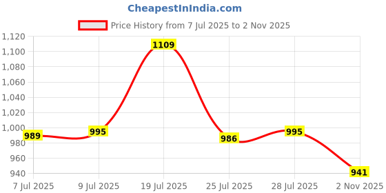 amazon.in vector x Razor-2.0 Kabaddi Shoes for Mens, Boys & Girls/Sports and Athletic Footwear with Synthetic Leather with Breathable Mesh Upper/Crepe Rubber Sole (Red-White) vector x Price History Graph from 7 Jul 2025 to 2 Nov 2025