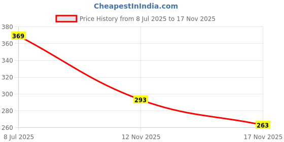 amazon.in Vector X Rebel Unisex Workout Weight Lifting Gloves for Men and Women with Wrist Support,Fingerless Grip for Weightlifting,Cycling,Exercise,Training,Fitness,Material-(Spandex)(Navy)(Small) Price History Graph from 8 Jul 2025 to 17 Nov 2025