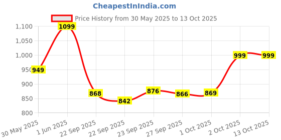 amazon.in vector x Royale + Turf Shoe for Men with Synthetic Leather Lightweight Insole Provides More Comfort, Cushioning and Grip EVA Phylon/Rubber Sole vector x Price History Graph from 30 May 2025 to 13 Oct 2025