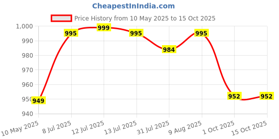 amazon.in Vector X Royale + Turf Shoe for Men with Synthetic Leather Lightweight Insole Provides More Comfort, Cushioning and Grip EVA Phylon/Rubber Sole vector x Price History Graph from 10 May 2025 to 15 Oct 2025