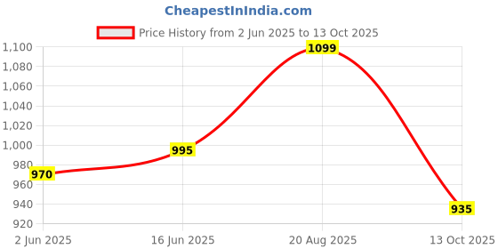 amazon.in vector x Royale + Turf Shoe for Men with Synthetic Leather Lightweight Insole Provides More Comfort, Cushioning and Grip EVA Phylon/Rubber Sole vector x Price History Graph from 2 Jun 2025 to 13 Oct 2025