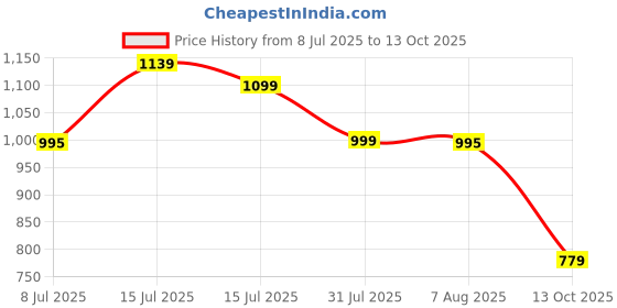 amazon.in Vector X Royale + Turf Shoe for Men with Synthetic Leather Lightweight Insole Provides More Comfort, Cushioning and Grip EVA Phylon/Rubber Sole vector x Price History Graph from 8 Jul 2025 to 13 Oct 2025