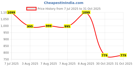 amazon.in vector x Royale + Turf Shoe for Men with Synthetic Leather Lightweight Insole Provides More Comfort, Cushioning and Grip EVA Phylon/Rubber Sole vector x Price History Graph from 7 Jul 2025 to 30 Oct 2025