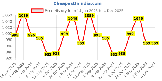 amazon.in Vector X Royale + Turf Shoe for Men with Synthetic Leather Lightweight Insole Provides More Comfort, Cushioning and Grip EVA Phylon/Rubber Sole vector x Price History Graph from 14 Jun 2025 to 4 Dec 2025