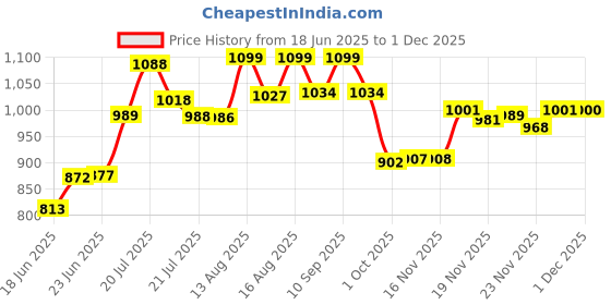 amazon.in vector x Royale + Turf Shoe for Men with Synthetic Leather Lightweight Insole Provides More Comfort, Cushioning and Grip EVA Phylon/Rubber Sole vector x Price History Graph from 18 Jun 2025 to 1 Dec 2025