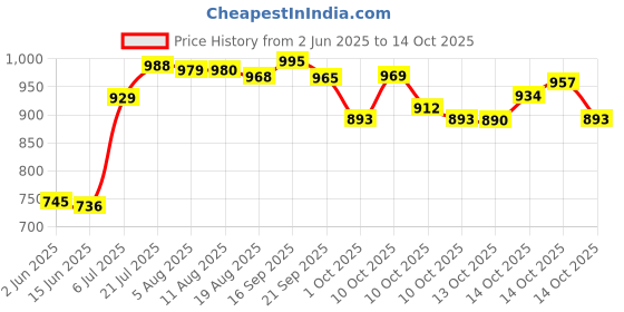 amazon.in Vector X Royale + Turf Shoe for Men with Synthetic Leather Lightweight Insole Provides More Comfort, Cushioning and Grip EVA Phylon/Rubber Sole vector x Price History Graph from 2 Jun 2025 to 14 Oct 2025