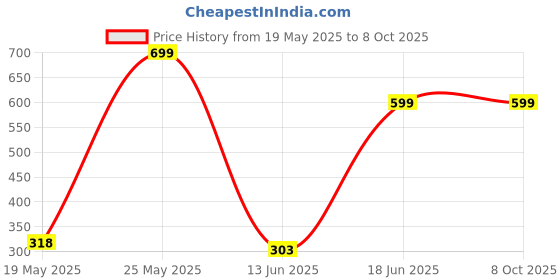 amazon.in Vector X S-Shape Steel Construction Nicle Coated Push up Bar Price History Graph from 19 May 2025 to 8 Oct 2025