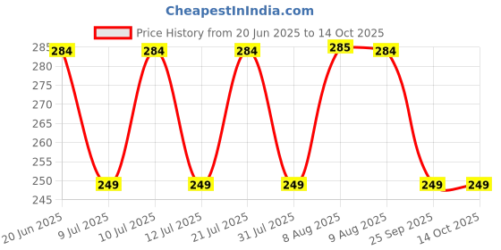 amazon.in Vector X Samba Shinguard with Ankle Adjustable | Training and Practice | for Girls and Boys | (Junior, White-Black) Price History Graph from 20 Jun 2025 to 13 Oct 2025