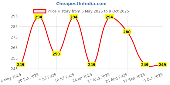 amazon.in Vector X Samba Shinguard with Ankle Adjustable | Training and Practice | for Girls and Boys | (Senior, Black-White) Price History Graph from 6 May 2025 to 9 Oct 2025
