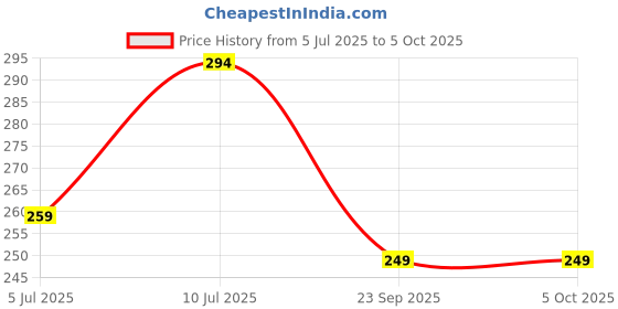 amazon.in Vector X Samba Shinguard with Ankle Adjustable | Training and Practice | for Girls and Boys | (Senior, Blue-Black) Price History Graph from 5 Jul 2025 to 4 Oct 2025
