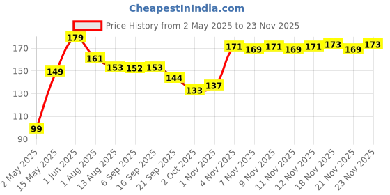 amazon.in Vector X Shaker Bottle For Protein Shake With Material Grade 0.5 Non Toxic Shaker for Cycling/Gym/Excercise Outdoor (SKY) Price History Graph from 2 May 2025 to 21 Nov 2025