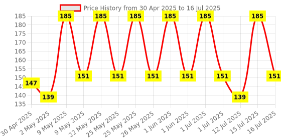 amazon.in Vector X SHINPAD-VRX7-SM Shinguard (Multicolour) vector x Price History Graph from 30 Apr 2025 to 16 Jul 2025