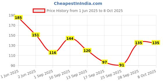 amazon.in Vector X SHINPAD_Italy_L Shin Guard, L (Green-Red) Price History Graph from 1 Jun 2025 to 8 Oct 2025