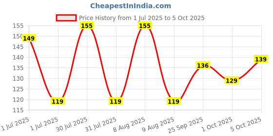amazon.in Vector X SHINPAD_Italy_L Shin Guard, Large (Green/Red) vector x Price History Graph from 1 Jul 2025 to 5 Oct 2025