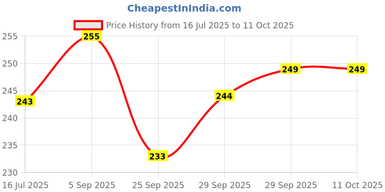amazon.in vector x Solid Men Sports Shorts Polyester with Right Pocket (Pack of 1) vector x Price History Graph from 16 Jul 2025 to 10 Oct 2025