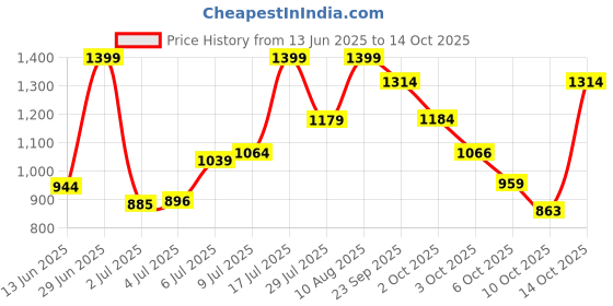 amazon.in vector x Solid Men Sports Track Pants 100% Polyester with Zipper Pockets (Pack of 3) vector x Price History Graph from 13 Jun 2025 to 14 Oct 2025