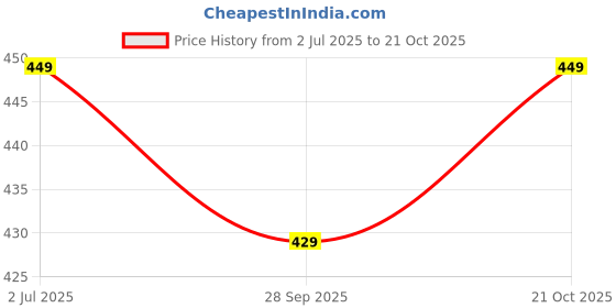 amazon.in vector x Solid Men Sports Trousers 100% Polyester with Zipper Pockets(Pack of 1) vector x Price History Graph from 2 Jul 2025 to 21 Oct 2025