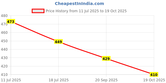 amazon.in vector x Solid Men Sports Trousers 100% Polyester with Zipper Pockets(Pack of 1) vector x Price History Graph from 11 Jul 2025 to 19 Oct 2025