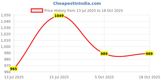 amazon.in vector x Spectre 2.0 Football Shoes for Kids vector x Price History Graph from 13 Jul 2025 to 18 Oct 2025