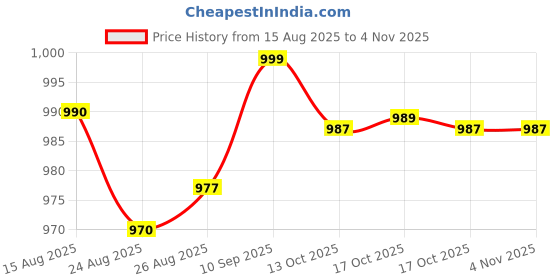amazon.in vector x Spectre 2.0 Football Shoes for Kids vector x Price History Graph from 15 Aug 2025 to 2 Nov 2025