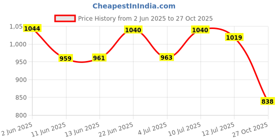 amazon.in vector x Spectre 2.0 Football Shoe/Studs, Double Colored TPU Sole, Padded Footbed, Premoulded Heel Shoe for Men vector x Price History Graph from 2 Jun 2025 to 27 Oct 2025