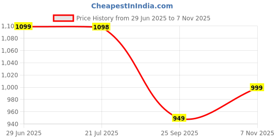 amazon.in vector x Spectre 2.0 Football Shoe/Studs, Double Colored TPU Sole, Padded Footbed, Premoulded Heel Shoe for Men vector x Price History Graph from 29 Jun 2025 to 7 Nov 2025
