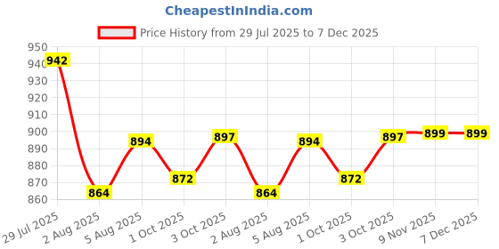 amazon.in Vector X Spectre 2.0 Football Shoe/Studs, Double Colored TPU Sole, Padded Footbed, Premoulded Heel Shoe for Men vector x Price History Graph from 29 Jul 2025 to 7 Dec 2025