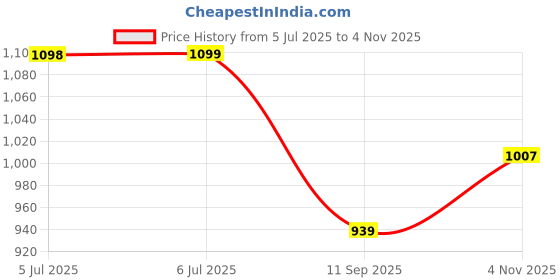 amazon.in vector x Spectre 2.0 Football Shoe/Studs, Double Colored TPU Sole, Padded Footbed, Premoulded Heel Shoe for Men vector x Price History Graph from 5 Jul 2025 to 4 Nov 2025