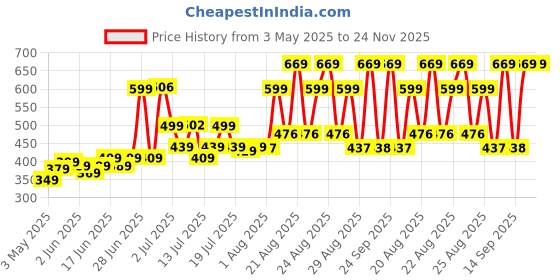 amazon.in Vector X Spike Rubber Moulded Indoor/Outdoor Volleyball + Pump with Butyl Bladder, Yellow, Size: 4 (Suitable for Practice/Match/Beach) + Free Air Needle vector x Price History Graph from 3 May 2025 to 23 Nov 2025