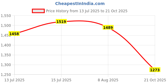 amazon.in vector x Starlight Football Shoes – Lightweight Outdoor Cleats for Firm Ground Play with Superior Grip, Comfort & Durable TPU Stud Sole vector x Price History Graph from 13 Jul 2025 to 21 Oct 2025