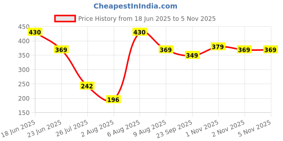 amazon.in Vector X Stealth Kit Bag for Men and Women Use for Multipurpose Travel, Gym,Fitness, Hanging Organiser (Red-White)-ONE Size. Price History Graph from 18 Jun 2025 to 5 Nov 2025