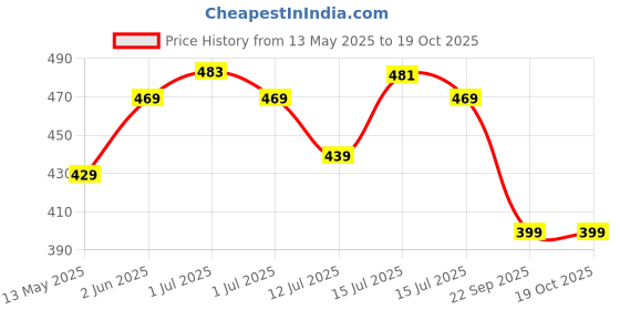 amazon.in Vector X Striker Boys/Kids Cricket Track Pant/Trouser (White) Price History Graph from 13 May 2025 to 17 Oct 2025