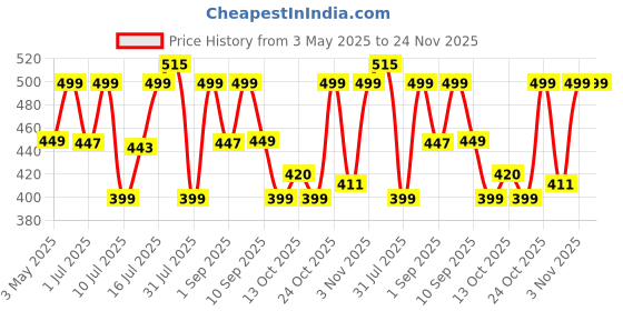amazon.in Vector X Striker Cricket Lower (M) Price History Graph from 3 May 2025 to 23 Nov 2025