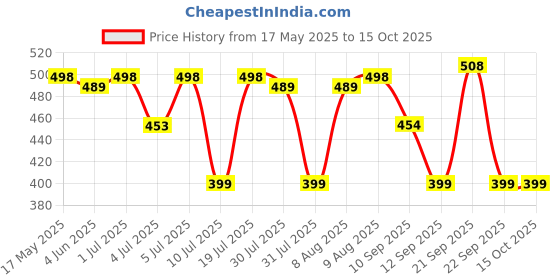amazon.in Vector X Striker Cricket Lower (S) vector x Price History Graph from 17 May 2025 to 15 Oct 2025