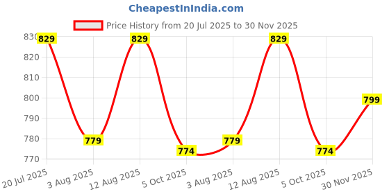 amazon.in Vector X Striker Cricket Shoes Synthetic Leather Upper/PVC Sole Studs for Men Lace up Closure| Lightweight & Durable Footwear| Ideal for Turf, Ground & Hard Surfaces (White-Sea Green, Size: 10) vector x Price History Graph from 20 Jul 2025 to 30 Nov 2025