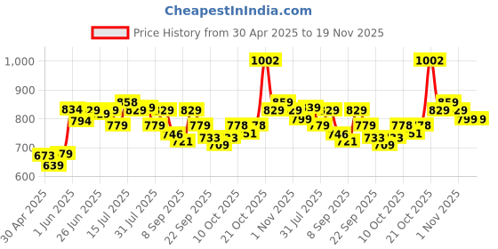 amazon.in Vector X Striker Cricket Shoes Synthetic Leather Upper/PVC Sole Studs for Men Lace up Closure| Lightweight & Durable Footwear| Ideal for Turf, Ground & Hard Surfaces (White-Sea Green, Size: 8) vector x Price History Graph from 30 Apr 2025 to 18 Nov 2025