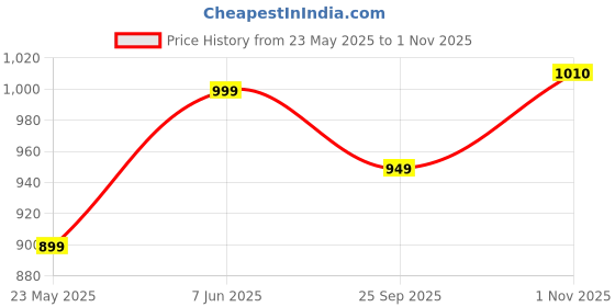 amazon.in Vector X Striker Mens/Adults Polyester Cricket Training Jersey Uniform Dress Price History Graph from 23 May 2025 to 1 Nov 2025